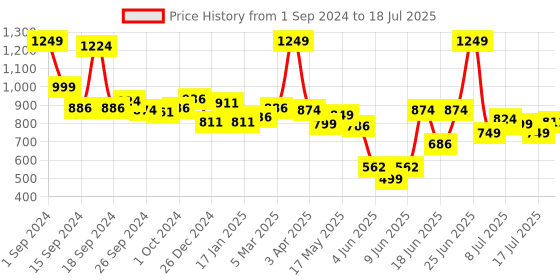 myntra.com JQR Men Mesh Running Shoes jqr Price History Graph from 1 Sep 2024 to 18 Jul 2025