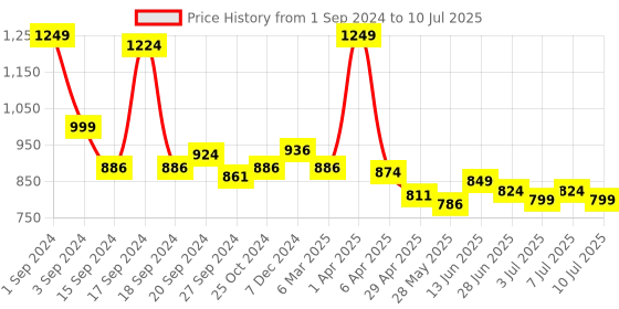myntra.com JQR Men Mesh Running Shoes jqr Price History Graph from 1 Sep 2024 to 10 Jul 2025