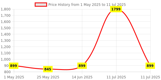 myntra.com JQR Men Mesh Running Shoes jqr Price History Graph from 1 May 2025 to 11 Jul 2025