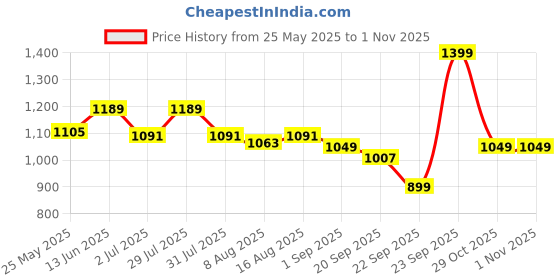 myntra.com JQR Men Mesh Running Shoes jqr Price History Graph from 25 May 2025 to 31 Oct 2025