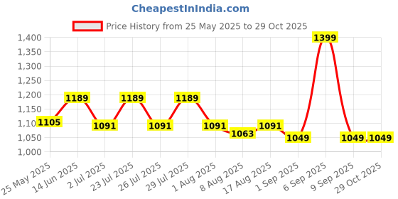 myntra.com JQR Men Mesh Running Shoes jqr Price History Graph from 25 May 2025 to 29 Oct 2025