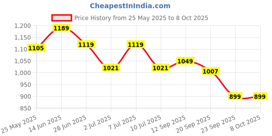 myntra.com JQR Men Mesh Running Shoes jqr Price History Graph from 25 May 2025 to 7 Oct 2025