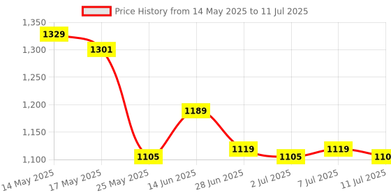 myntra.com JQR Men Mesh Running Shoes jqr Price History Graph from 14 May 2025 to 11 Jul 2025
