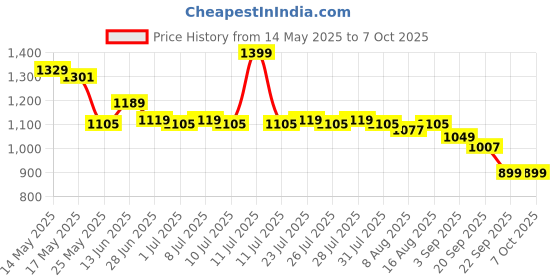 myntra.com JQR Men Mesh Running Shoes jqr Price History Graph from 14 May 2025 to 7 Oct 2025
