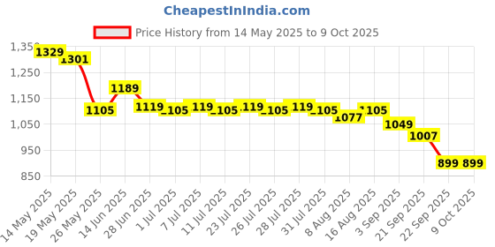 myntra.com JQR Men Mesh Running Shoes jqr Price History Graph from 14 May 2025 to 8 Oct 2025