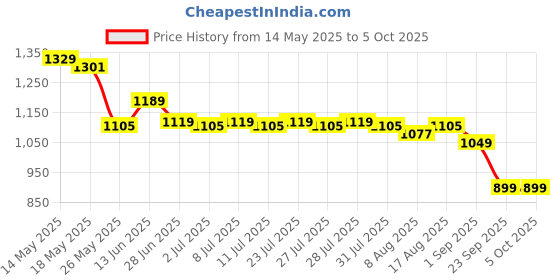 myntra.com JQR Men Mesh Running Shoes jqr Price History Graph from 14 May 2025 to 4 Oct 2025