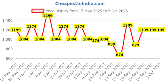 myntra.com JQR Men Mesh Running Shoes jqr Price History Graph from 17 May 2025 to 4 Oct 2025