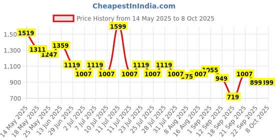 myntra.com JQR Men Mesh Running Shoes jqr Price History Graph from 14 May 2025 to 8 Oct 2025