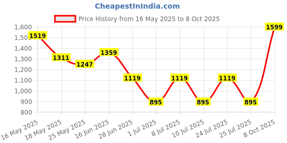 myntra.com JQR Men Mesh Running Shoes jqr Price History Graph from 16 May 2025 to 8 Oct 2025