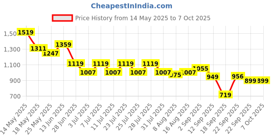 myntra.com JQR Men Mesh Running Shoes jqr Price History Graph from 14 May 2025 to 5 Oct 2025
