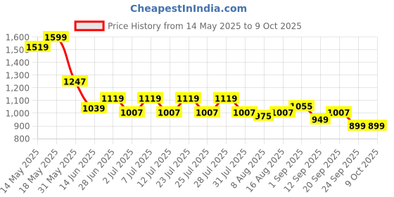 myntra.com JQR Men Mesh Running Shoes jqr Price History Graph from 14 May 2025 to 8 Oct 2025