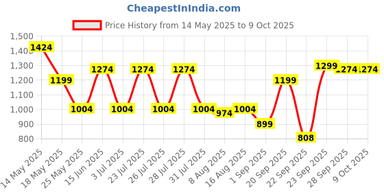 myntra.com JQR Men Mesh Running Shoes jqr Price History Graph from 14 May 2025 to 8 Oct 2025