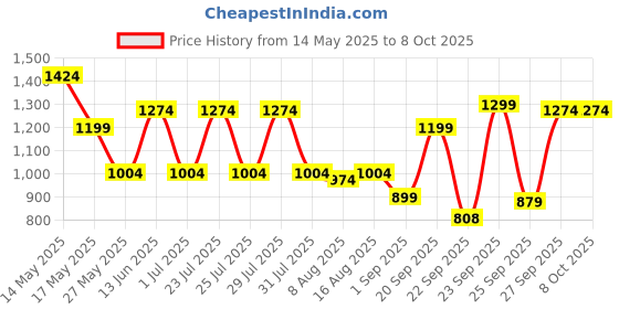 myntra.com JQR Men Mesh Running Shoes jqr Price History Graph from 14 May 2025 to 8 Oct 2025