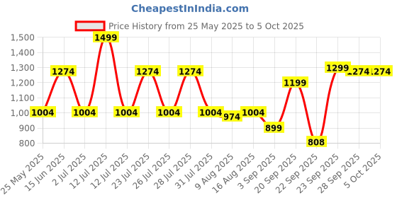 myntra.com JQR Men Mesh Running Shoes jqr Price History Graph from 25 May 2025 to 4 Oct 2025