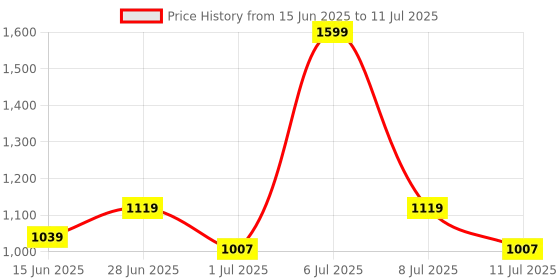 myntra.com JQR Men Mesh Running Shoes jqr Price History Graph from 15 Jun 2025 to 11 Jul 2025