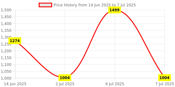 myntra.com JQR Men Mesh Running Shoes jqr Price History Graph from 14 Jun 2025 to 7 Jul 2025