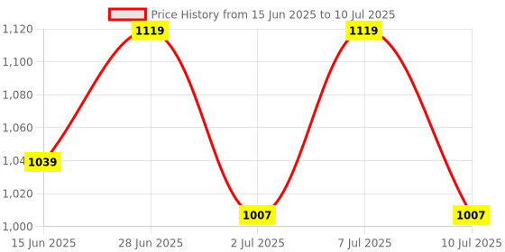 myntra.com JQR Men Mesh Running Shoes jqr Price History Graph from 15 Jun 2025 to 10 Jul 2025