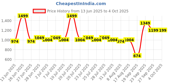 myntra.com JQR Men Mesh Running Shoes jqr Price History Graph from 13 Jun 2025 to 4 Oct 2025