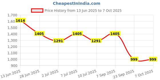 myntra.com JQR Men Mesh Running Shoes jqr Price History Graph from 13 Jun 2025 to 7 Oct 2025