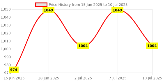 myntra.com JQR Men Mesh Running Shoes jqr Price History Graph from 15 Jun 2025 to 10 Jul 2025