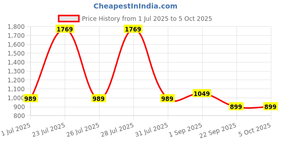 myntra.com JQR Men Mesh Running Shoes jqr Price History Graph from 1 Jul 2025 to 5 Oct 2025