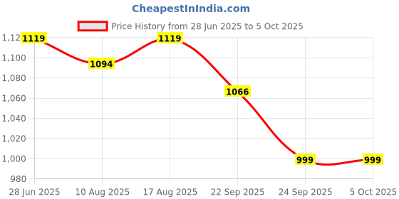 myntra.com JQR Men Mesh Running Shoes jqr Price History Graph from 28 Jun 2025 to 5 Oct 2025