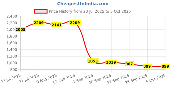 myntra.com JQR Men Mesh Running Shoes jqr Price History Graph from 23 Jul 2025 to 5 Oct 2025
