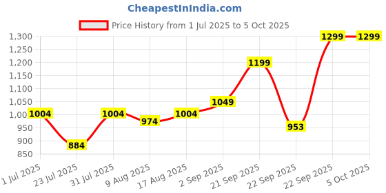 myntra.com JQR Men Mesh Running Shoes jqr Price History Graph from 1 Jul 2025 to 5 Oct 2025