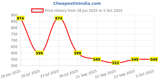 myntra.com JQR Men Mesh Running Shoes jqr Price History Graph from 28 Jun 2025 to 5 Oct 2025