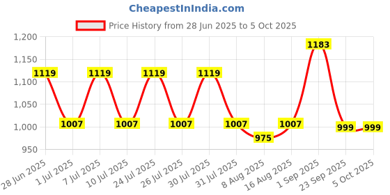 myntra.com JQR Men Mesh Running Shoes jqr Price History Graph from 28 Jun 2025 to 4 Oct 2025