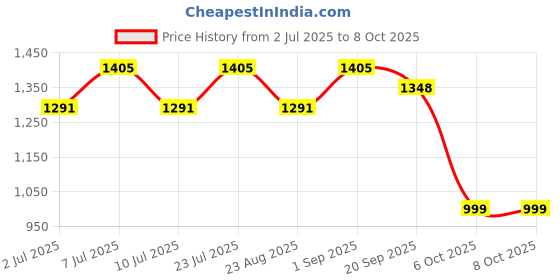 myntra.com JQR Men Mesh Running Shoes jqr Price History Graph from 2 Jul 2025 to 6 Oct 2025