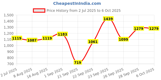 myntra.com JQR Men Mesh Running Shoes jqr Price History Graph from 2 Jul 2025 to 5 Oct 2025