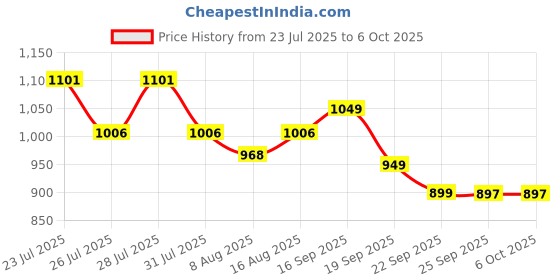 myntra.com JQR Men Mesh Running Shoes jqr Price History Graph from 23 Jul 2025 to 5 Oct 2025