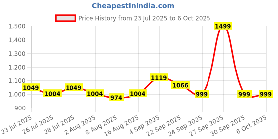 myntra.com JQR Men Mesh Running Shoes jqr Price History Graph from 23 Jul 2025 to 4 Oct 2025