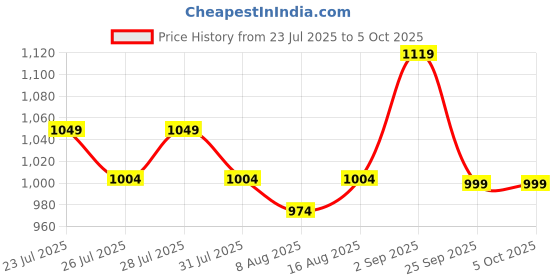 myntra.com JQR Men Mesh Running Shoes jqr Price History Graph from 23 Jul 2025 to 5 Oct 2025