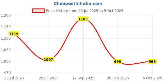 myntra.com JQR Men Mesh Running Shoes jqr Price History Graph from 23 Jul 2025 to 4 Oct 2025