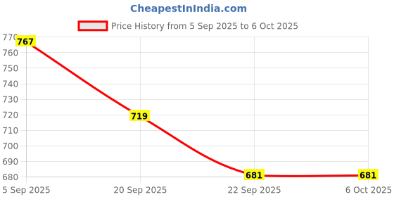 myntra.com JQR Men Mesh Running Shoes jqr Price History Graph from 5 Sep 2025 to 5 Oct 2025