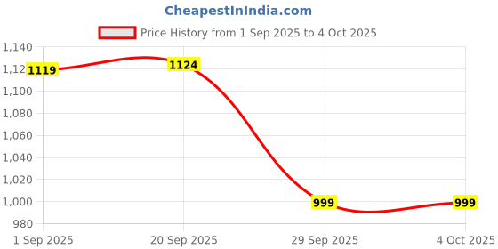 myntra.com JQR Men Mesh Running Shoes jqr Price History Graph from 1 Sep 2025 to 4 Oct 2025