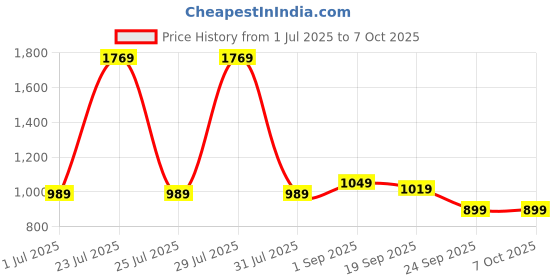 myntra.com JQR Men Mesh Slip-On Walking Shoes jqr Price History Graph from 1 Jul 2025 to 5 Oct 2025