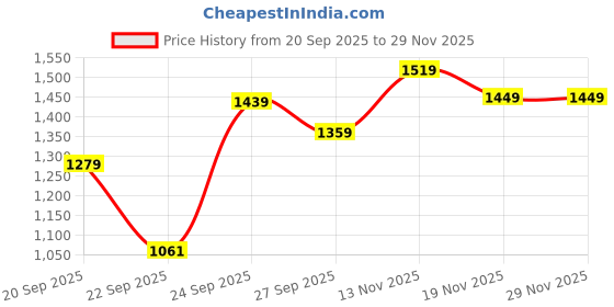 myntra.com JQR Men Mesh Synthetic Lace-Up Sports Shoes jqr Price History Graph from 20 Sep 2025 to 29 Nov 2025