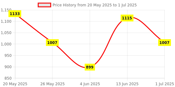 myntra.com JQR Men Mesh Walking Non-Marking Air Cooled Memory Foam Shoes jqr Price History Graph from 20 May 2025 to 1 Jul 2025