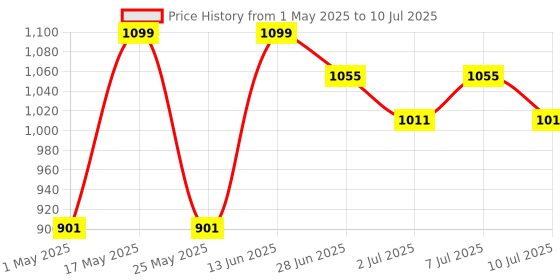 myntra.com JQR Men Mesh Walking Non-Marking Lace-Ups Shoes jqr Price History Graph from 1 May 2025 to 10 Jul 2025