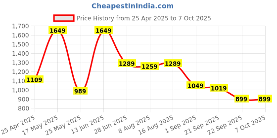 myntra.com JQR Men Mesh Walking Non-Marking Shoes jqr Price History Graph from 25 Apr 2025 to 6 Oct 2025