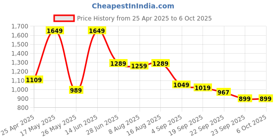 myntra.com JQR Men Mesh Walking Non-Marking Shoes jqr Price History Graph from 25 Apr 2025 to 5 Oct 2025