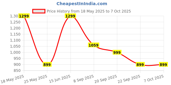 myntra.com JQR Men Mesh Walking Non-Marking Shoes jqr Price History Graph from 18 May 2025 to 7 Oct 2025