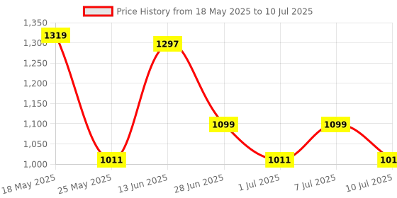 myntra.com JQR Men Mesh Walking Non-Marking Shoes jqr Price History Graph from 18 May 2025 to 10 Jul 2025