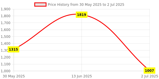 myntra.com JQR Men Mesh Walking Non-Marking Shoes jqr Price History Graph from 30 May 2025 to 2 Jul 2025