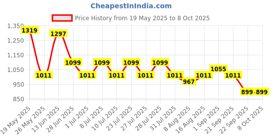 myntra.com JQR Men Mesh Walking Non-Marking Shoes jqr Price History Graph from 19 May 2025 to 6 Oct 2025