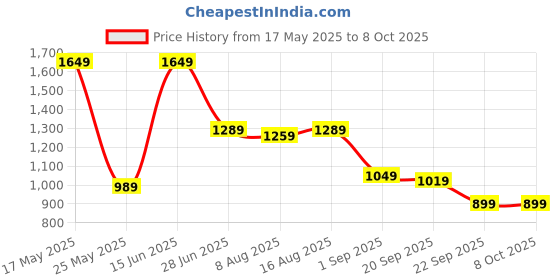 myntra.com JQR Men Mesh Walking Non-Marking Shoes jqr Price History Graph from 17 May 2025 to 8 Oct 2025