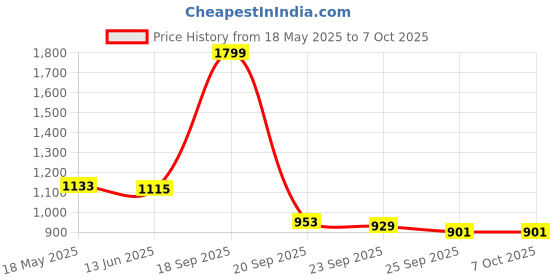 myntra.com JQR Men Mesh Walking Non-Marking Shoes jqr Price History Graph from 18 May 2025 to 7 Oct 2025